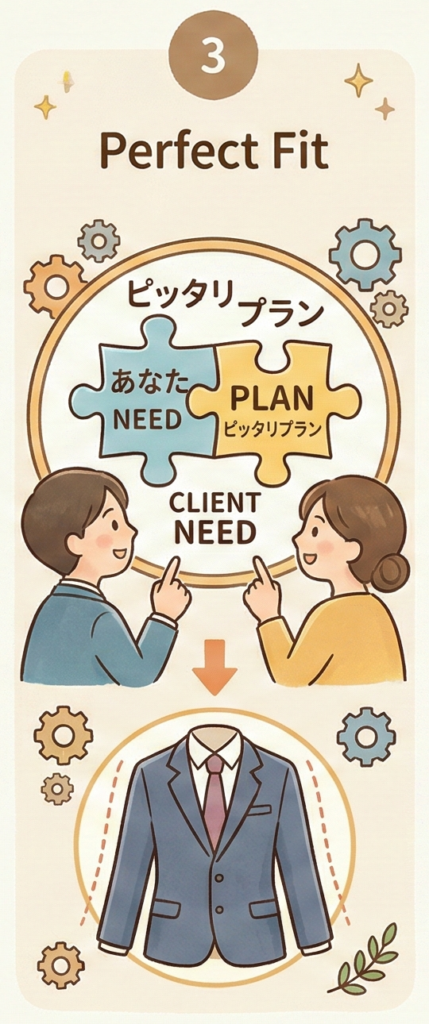 ニーズに合わせた保障